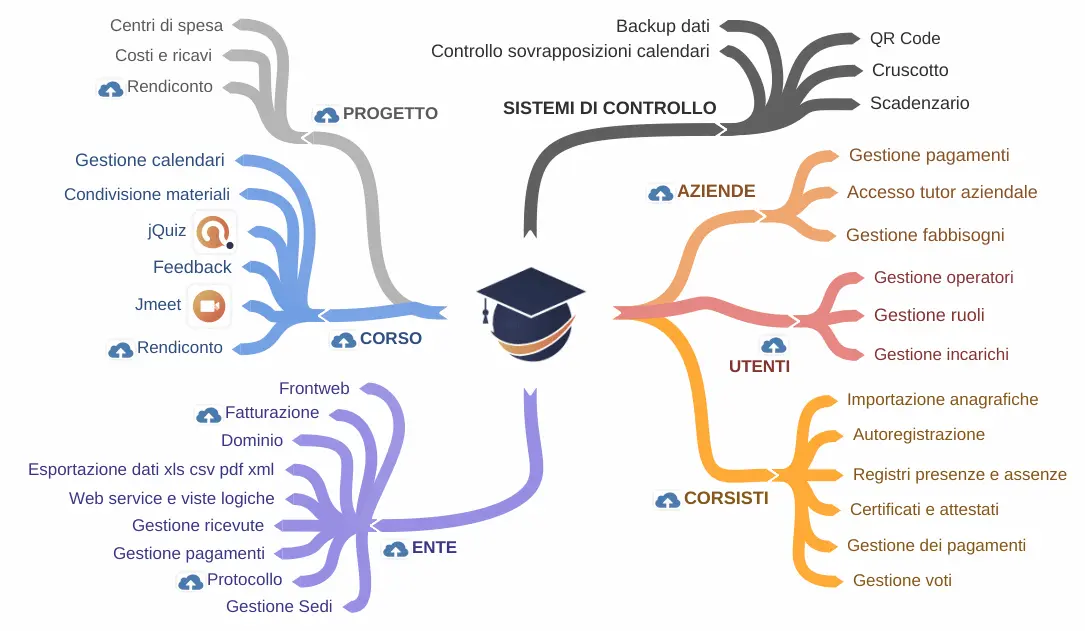 Mappa delle caratteristiche di Jforma