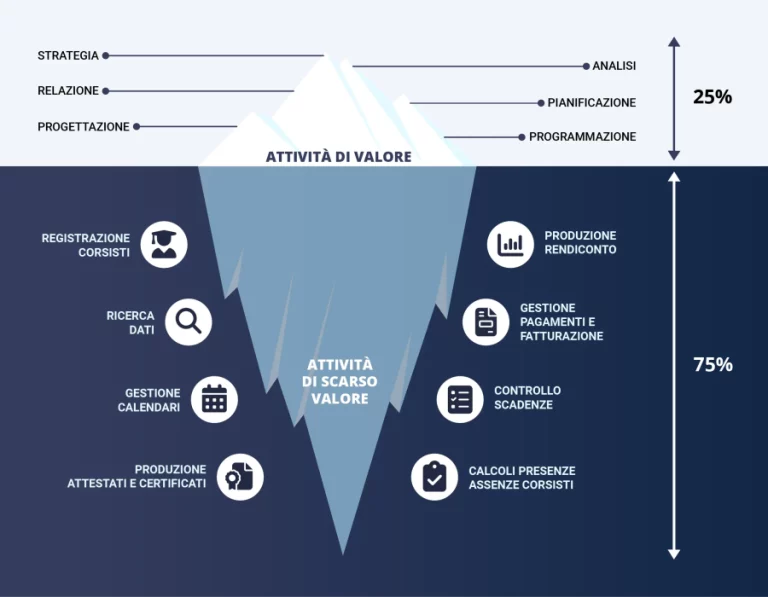 Iceberg attività di valore