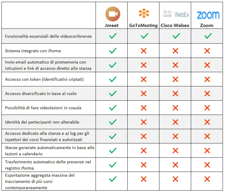 Tabella di confronto funzionalità Jmeet vs Altri Sistemi